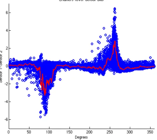 Figure 2.3 Tower wind observations during the study period.  The blue  dots represent sensor bias from 0° to 359°