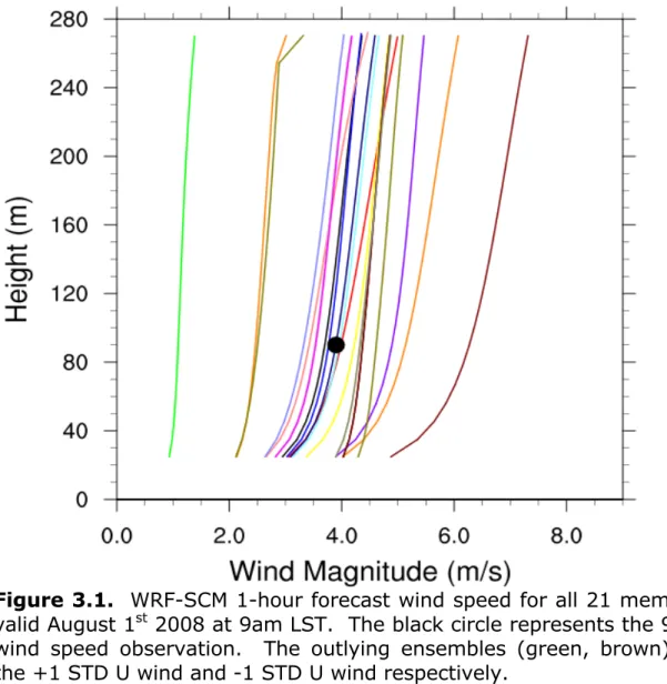 Figure 3.1.  WRF-SCM 1-hour forecast wind speed for all 21 members  valid August 1 st  2008 at 9am LST