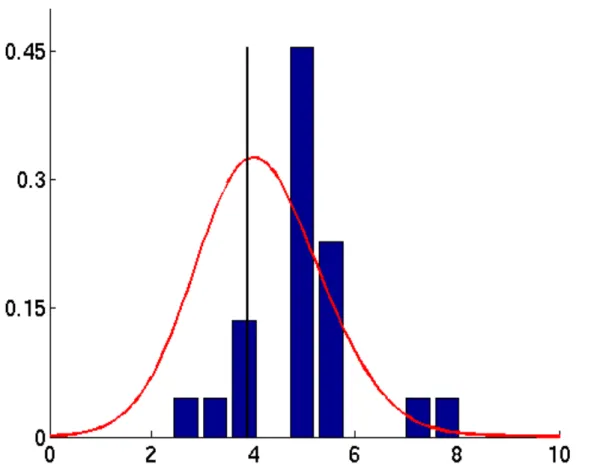 Figure 3.2. Probability density function of the uncalibrated (blue bars)  and calibrated (red line) ensemble forecast for 08/01/2008 at 9a LST