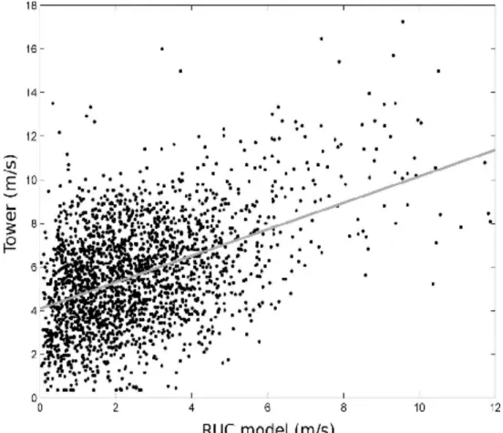 Figure 3.3. Scatter plot of the wind speed measured by the sensor at  90  m  height  on  the  Chalmers  township  tower  and  the  wind  speed  interpolated to 90 m height from the RUC model 0-hour analyses