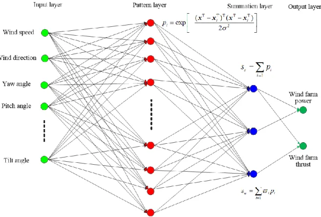 Fig. 2. The schematic diagram of the GRNN architecture 