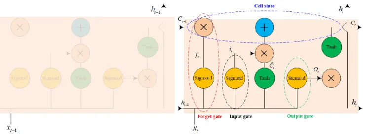 Fig. 3 The architecture of two repeating LSTM cells containing four interacting layers 