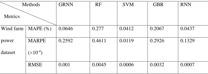 Table 1. The prediction results under 8 m/s free stream wind speed                Methods  Metrics  GRNN  RF  SVM  GBR  RNN  Wind farm  power  dataset  MAPE (%)  0.0646  0.277  0.0412  0.2067  0.0437 MARPE  (×10 -4 )  0.2592  0.4611  0.0119  0.2926  0.1329