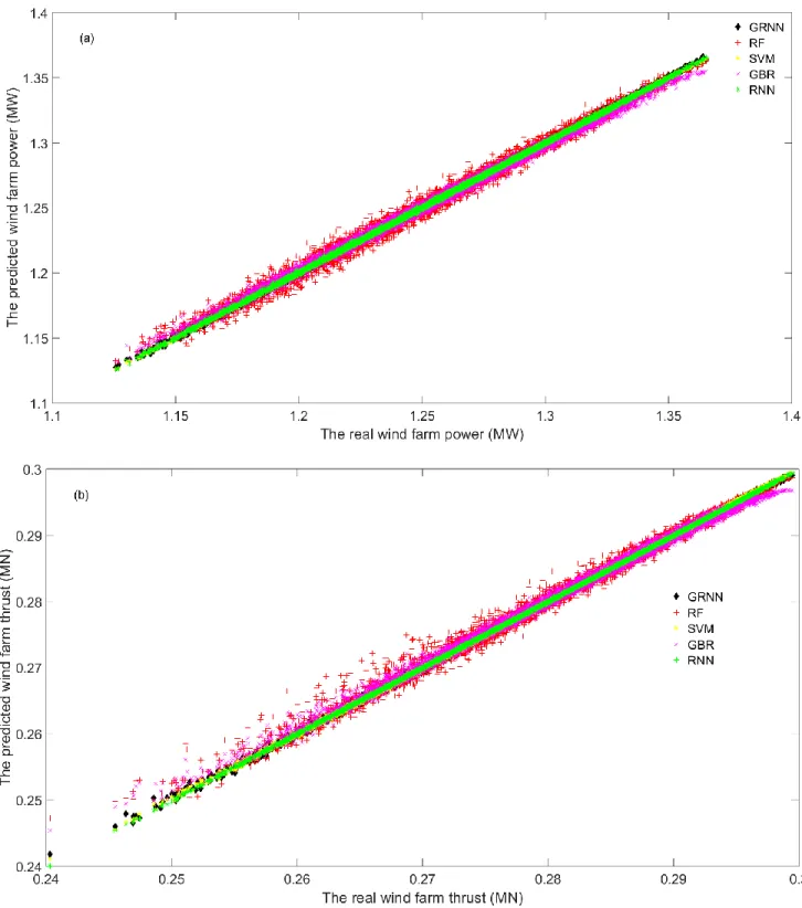 Fig. 4. The wind farm prediction results under 8 m/s free stream wind speed  (a) Wind farm power (b) Wind farm thrust 