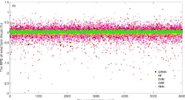 Fig. 5. The RPE results under 8 m/s free stream wind speed  (a) Wind farm power dataset (b) Wind farm thrust dataset 