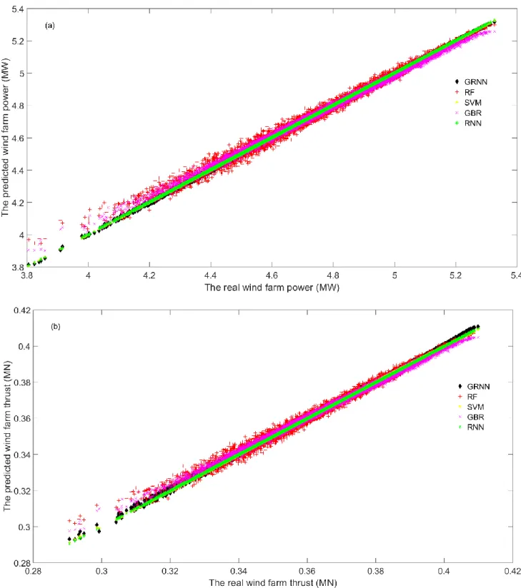 Fig. 6. The wind farm prediction results under 16 m/s free stream wind speed  (a) Wind farm power (b) Wind farm thrust 