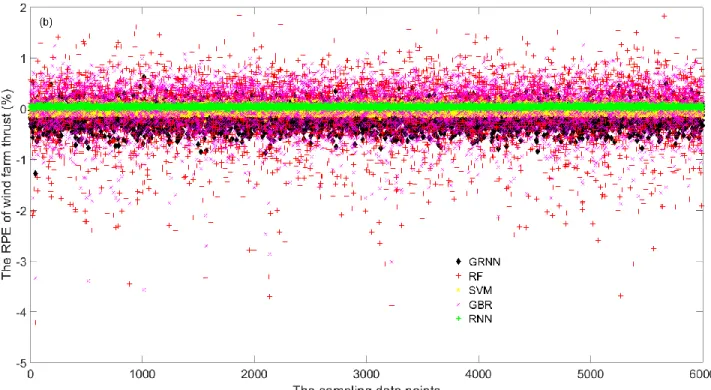 Fig. 7. The RPE results under 16 m/s free stream wind speed  (a) Wind farm power dataset (b) Wind farm thrust dataset 