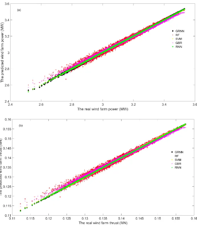 Fig. 8. The wind farm prediction results under 28 m/s free stream wind speed  (a) Wind farm power (b) Wind farm thrust 