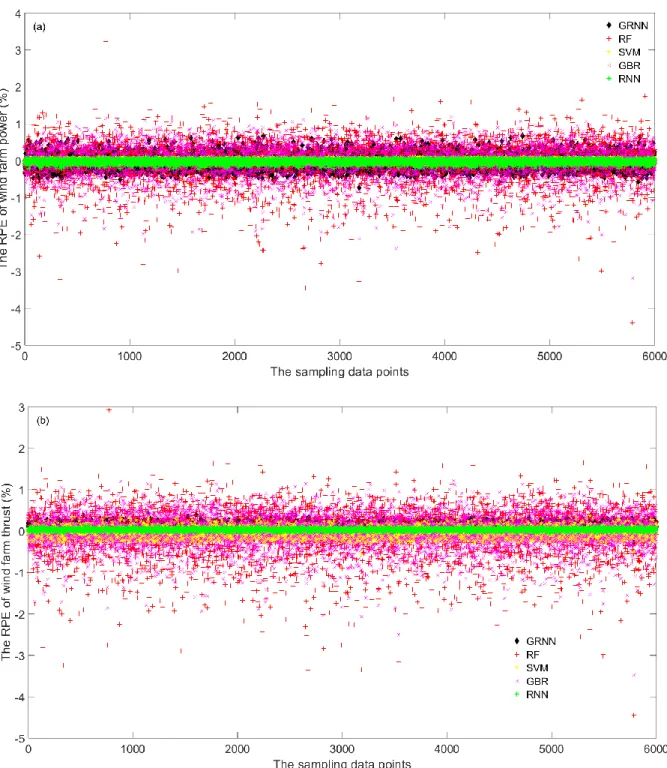 Fig. 9. The RPE results under 28 m/s free stream wind speed  (a) Wind farm power dataset (b) Wind farm thrust dataset 
