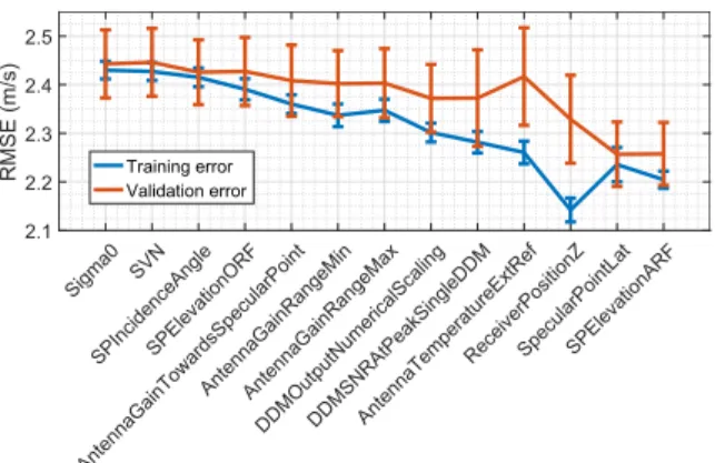 Fig. 1. Successively incorporation of variables and the corresponding RMSEs for the training and validation data.