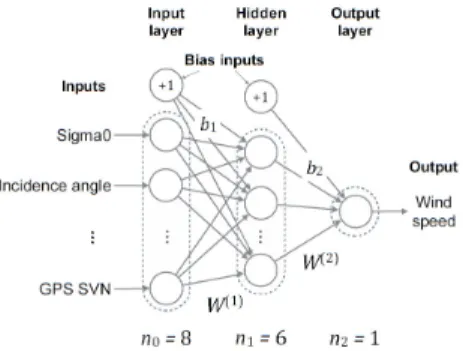 Fig. 3. (a) Wind speed derived from ANN GMF and (b) least-squares-based GMF versus ERA-Interim test observations.