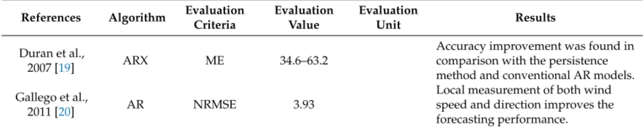 Table 5. Performance evaluation in time series wind power prediction models.