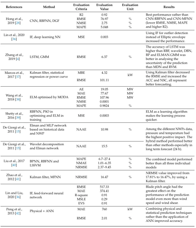 Table 7. Performance evaluation in hybrid wind power prediction models.