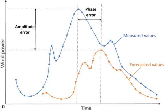 Figure 3. Amplitude and phase errors of wind power forecasting. 