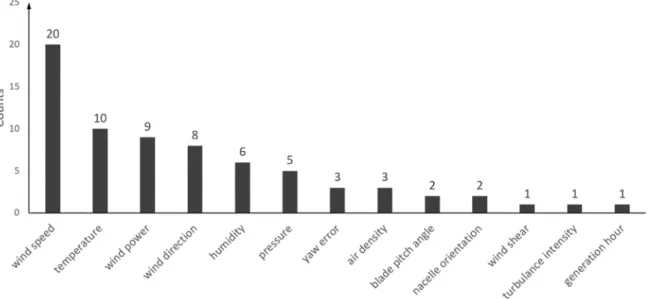 Figure 4. Statistics of used input features in the reviewed literature. 