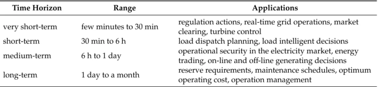 Table 1. Prediction horizons in wind power forecasting.