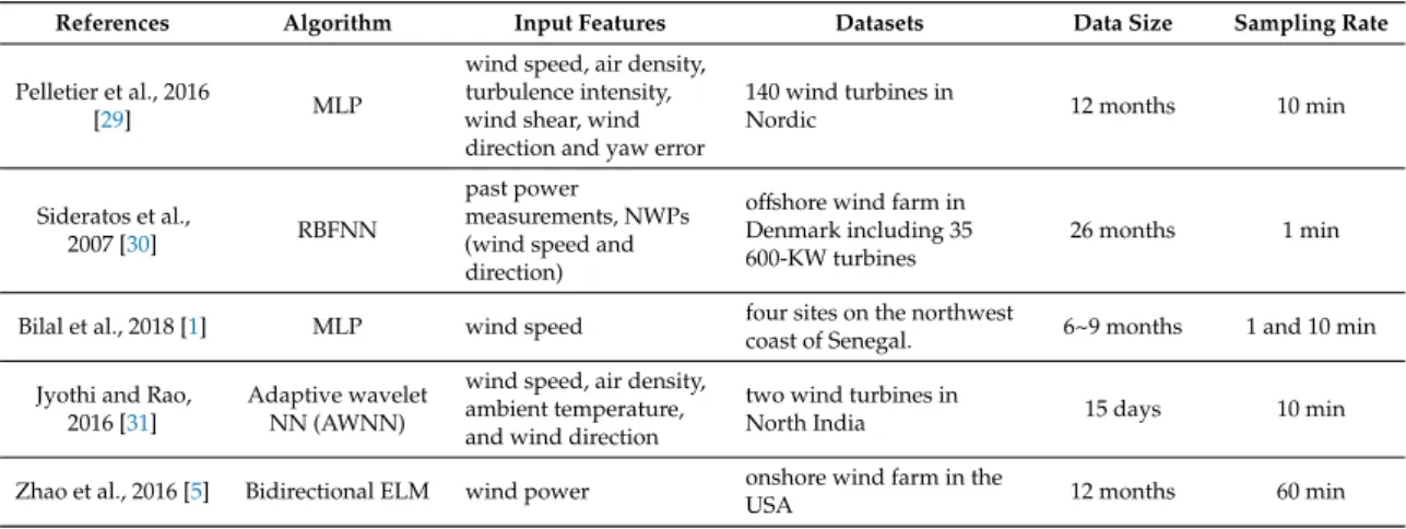 Table 3 shows a summary of the ANN models reviewed in this study. The selected input features  were introduced along with the specifications of the wind turbine or wind farm, data size and  sampling rate