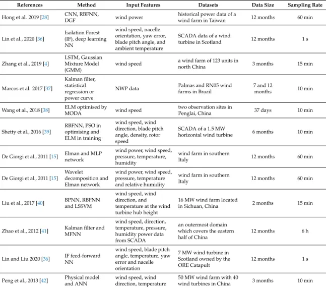 Table 4. Hybrid wind power prediction.