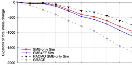 Table 3. Observed and modeled mass trend and scalar metricsMTrend and MPVE calculated for the RACMO2-SMB-only, SMB-only, and SMB + FF models from 2003 to 2012.