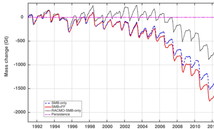 Figure 4. Modeled ice sheet mass change (Gt) vs. time relative to the initial condition