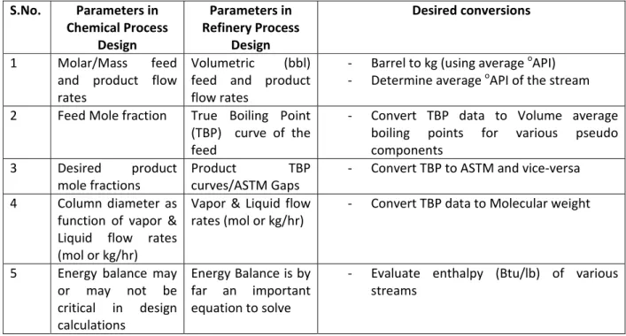 Table 1.1 : Analogies between chemical and refinery process design   