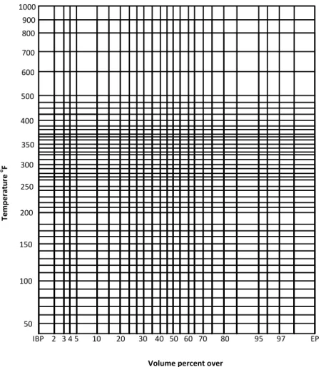 Figure  2.5:  Probability  chart  developed  by  Thrift  for  estimating  ASTM  temperatures  from  any  two  known values of ASTM temperatures. 