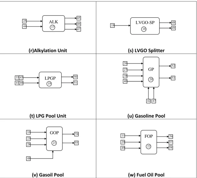 Figure  3.1:  Summary  of  prominent  sub‐process  units  in  a  typical  petroleum  refinery  complex. 