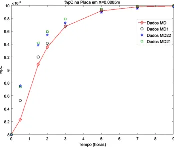 Figure 2. Comparison of the MD1, MD21 and MD22 models with the MD model at the x =0.0005 m position
