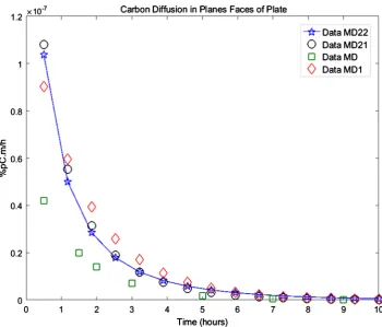 Figure 3. Carbon diffusion estimated for models MD1, MD21, MD22 and MD on the flat faces of the plate