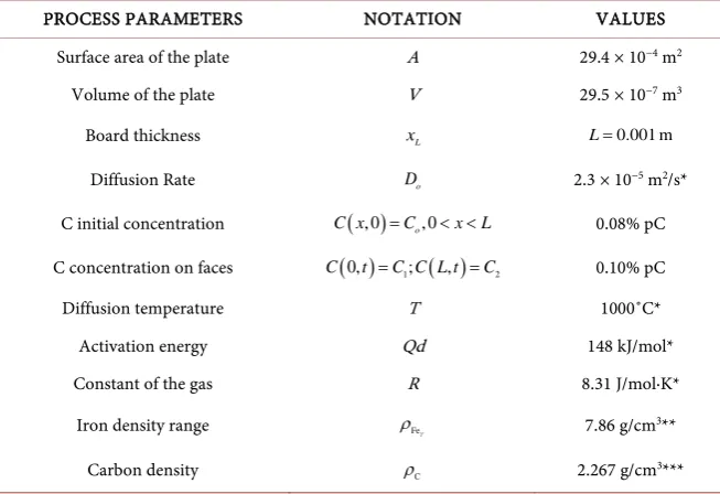 Table 1. Parameters considered in the cementation process. 
