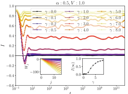FIG. 3.The many-body level statistics for the case of nonzero αin the half-filled sector