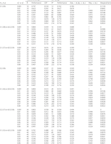 Table 4 Sample scenarios assuming beta priors p(π1) and p(π2) where τ 21 = τ 22 . Hypothesized values of π1 and π2 set equal to m1and m2, respectively, under the traditional design