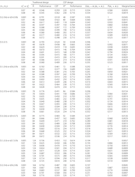 Table 4 Sample scenarios assuming beta priors p(π1) and p(π2) where τ 21 = τ 22 . Hypothesized values of π1 and π2 set equal to m1and m2, respectively, under the traditional design