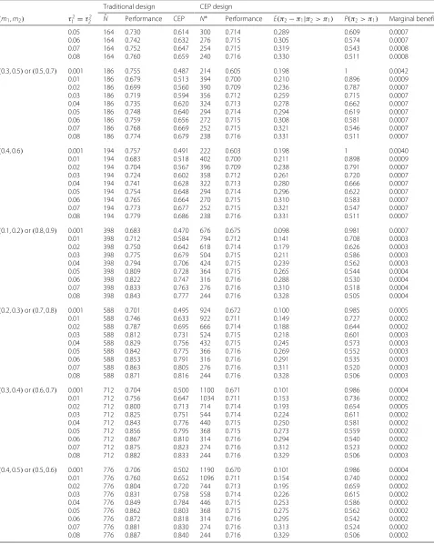Table 4 Sample scenarios assuming beta priors p(π1) and p(π2) where τ 21 = τ 22 . Hypothesized values of π1 and π2 set equal to m1and m2, respectively, under the traditional design