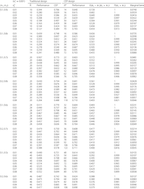 Table 5 Sample scenarios assuming beta priors p(π1) and p(π2) where τ 21 = 0.001. Hypothesized values of π1 and π2 set equal to m1and m2, respectively, under the traditional design