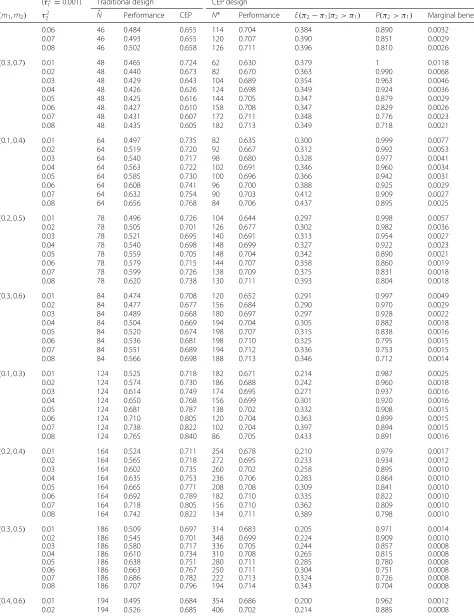 Table 5 Sample scenarios assuming beta priors p(π1) and p(π2) where τ 21 = 0.001. Hypothesized values of π1 and π2 set equal to m1and m2, respectively, under the traditional design