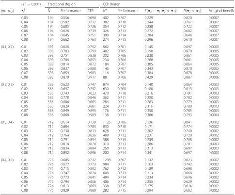 Table 5 Sample scenarios assuming beta priors p(π1) and p(π2) where τ 21 = 0.001. Hypothesized values of π1 and π2 set equal to m1and m2, respectively, under the traditional design