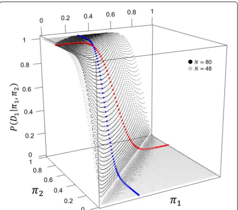 Fig. 1 Traditional power surfaces when hypothesized values ofπ1 = 0.3 and π2 = 0.7 for N = 48 and N = 80