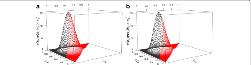 Fig. 2 Conditional joint prior density p(π1)p(π2|π2 > π1) for π1 ∼ Beta(6.62, 14.11) and π2 ∼ Beta(14.11, 6.62)