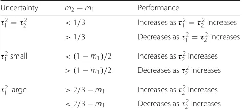 Table 1 Analysis of traditional design performance