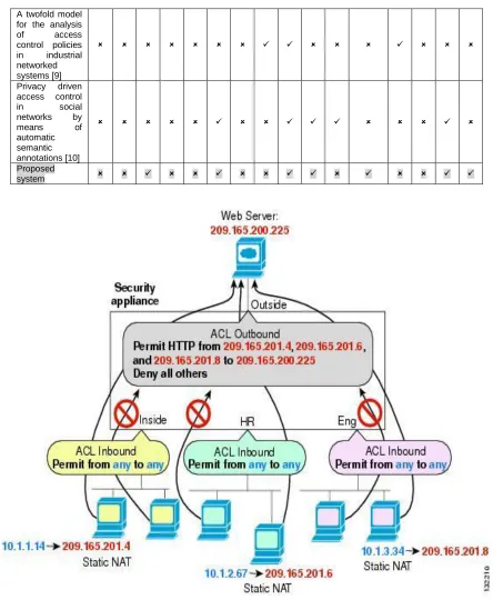 Fig. 3. Outbound ACL (Source: http://www.cisco.com/c/en/us/td/docs/security/asa/asa70/configuration/guide/config/nwaccess.html)  