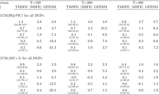 Table 3: Percentage improvement in forecast accuracy measures for possibly reduced rank models over unrestricted VARs in a (1,1,2) setting.