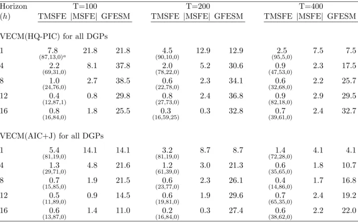Table 4: Percentage improvement in forecast accuracy measures for possibly reduced rank models over unrestricted VARs in a (2,1,1) setting.