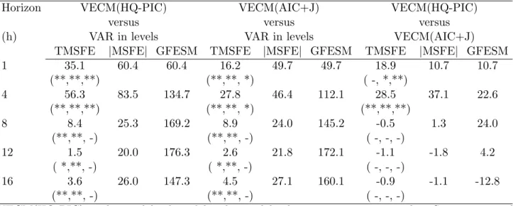 Table 6: Percentage improvement in forecast accuracy measures for reduced ranked models and unre- unre-stricted VARs for U.S