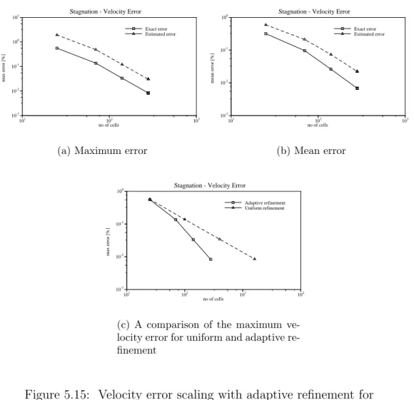Figure 5.15: Velocity error scaling with adaptive refinement for the creeping stagnation flow (|U norm | = 1.107m/s)