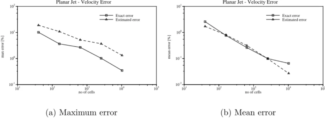 Figure 4.8: Variation of errors with uniform mesh refinement for the jet case (|U norm | = 2.474m/s)