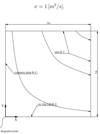 Figure 4.9: Solution domain and boundary conditions for the stagnation flow
