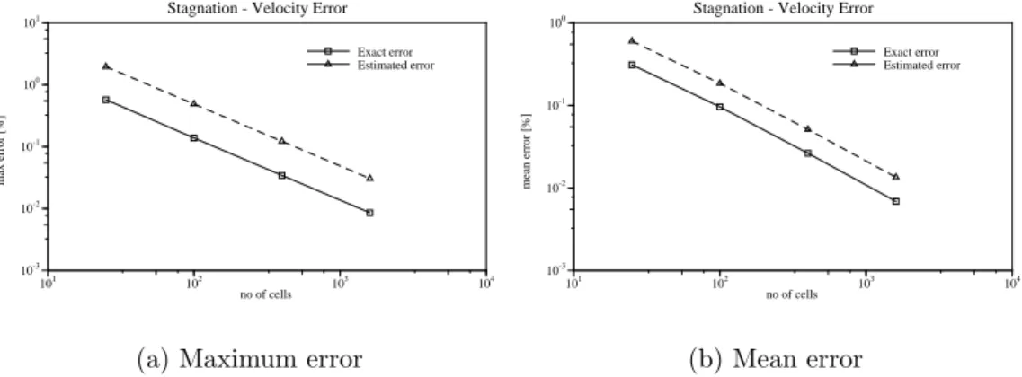 Figure 4.12: Variation of errors with uniform mesh refinement for the stagnation flow (|U norm | = 1.107m/s)