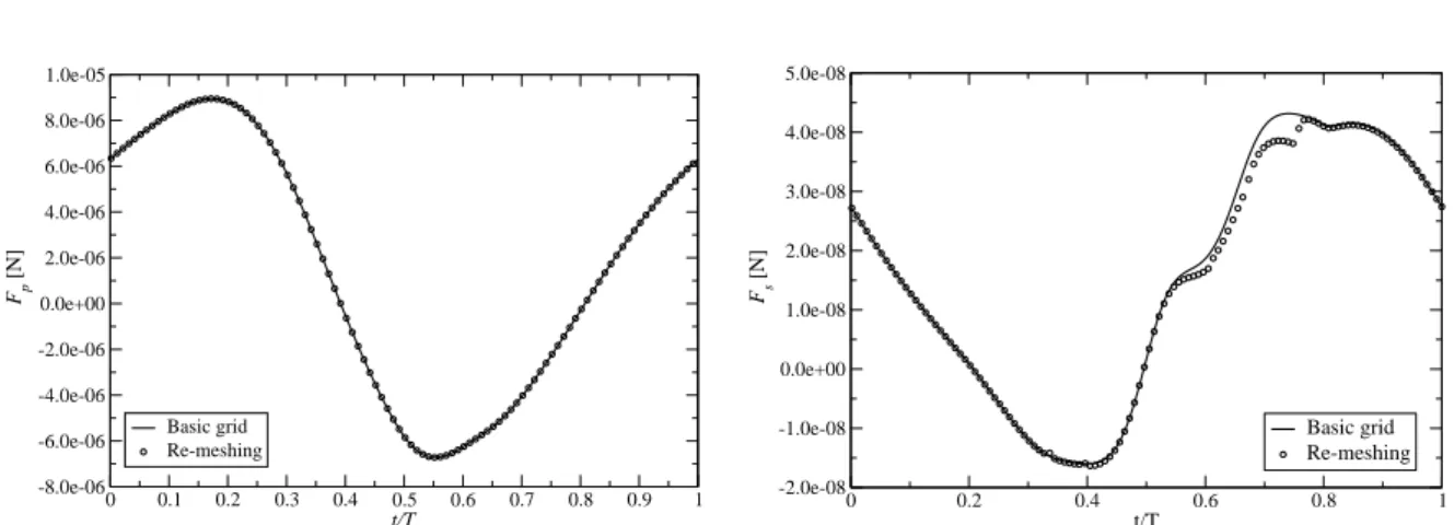 Figure 4.13: Pressure force (left) and shear force (right) at piston surface, computed using single grid and re-meshing