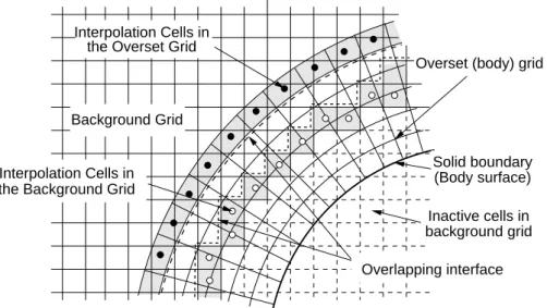 Figure 5.2: A detailed view of the overlap region with some definitions and notation.